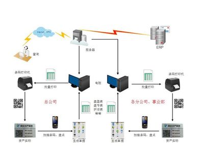 福建斑馬條碼打印機在聯通固定資產管理中的應用方案 集成監控系統