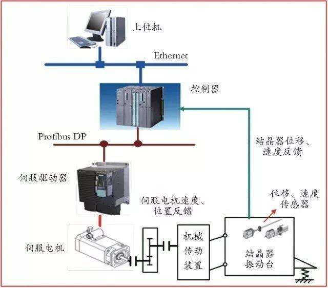 連鑄結(jié)晶器非正弦振動(dòng)發(fā)生裝置及其控制與集成監(jiān)控系統(tǒng)
